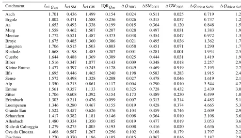 Table 3. Drought indicators for all catchments. The smaller the value the less sensitive the catchment is to drying.
