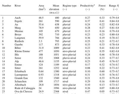 Table 1. Catchment characteristics (FOEN, 2013b) and calibration results; the catchments are sorted by mean catchment elevation