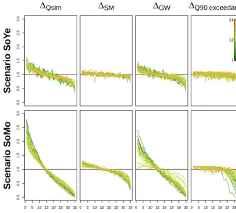 Figure 3. Relative change of Qsim, SM and GW and the Q90 exceedance days for the two scenarios to the long-term reference for allcatchments