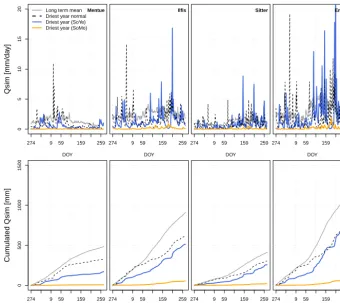 Figure 4. Qsim and cumulated Qsim for long-term mean, driest year of the reference simulation as well as the driest years of the two scenariosfor four example catchments.