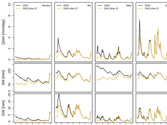 Figure 5. Simulation (median of 100 simulations) of the summer drought 2003, original and with drier initial conditions (IC).
