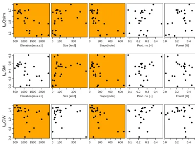 Figure 6. Irel for Qsim, SM, and GW compared to simple catchment characteristics. The orange background indicates a signiﬁcant correlation(5 % level) between the respective Irel and catchment characteristic