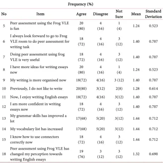 Table 6. Shows the mean and standard deviation value for each item built-in the ques-tionnaire for data collection (Peer assessment)