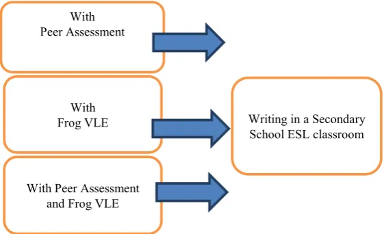 Figure 1. Shows the tools used to investigate the impact on writing. 