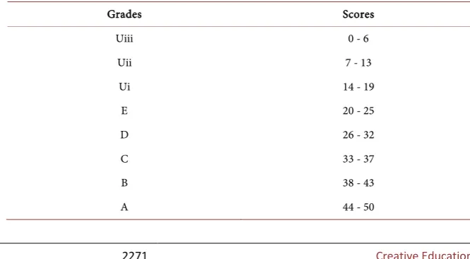 Table 1. Scoring Criteria for Continuous Writing of SPM English 1119/1. 