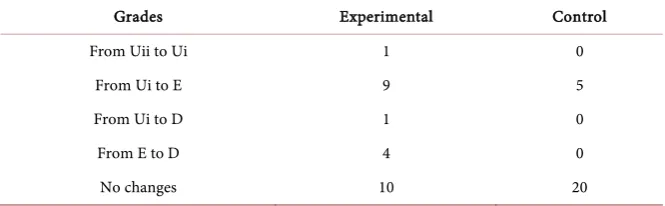 Table 2. Shows the improvement in the achievement of students in both the groups. 