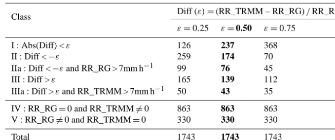 Table 4. Classiﬁcation of TRMM 2A25 reﬂectivity proﬁles as a function of the difference (represents the relative error of the 2A25 estimates with respect to the raingauge observations