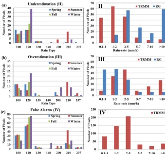 Figure 6. Histogram of rain type (left panels) and observed RG rain rate and NSR from TRMM (right panels) distributions for the differenterrors: (a) II (UND); (b) III (OVR); and (c) IV (FA)