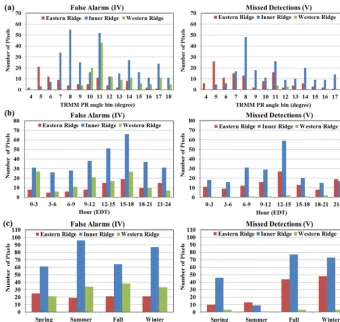 Figure 7. Histograms of FA (left panel) and MD (right panel) occurrences as a function of the viewing angleseason of the year (a), time of the day (b) and (c)