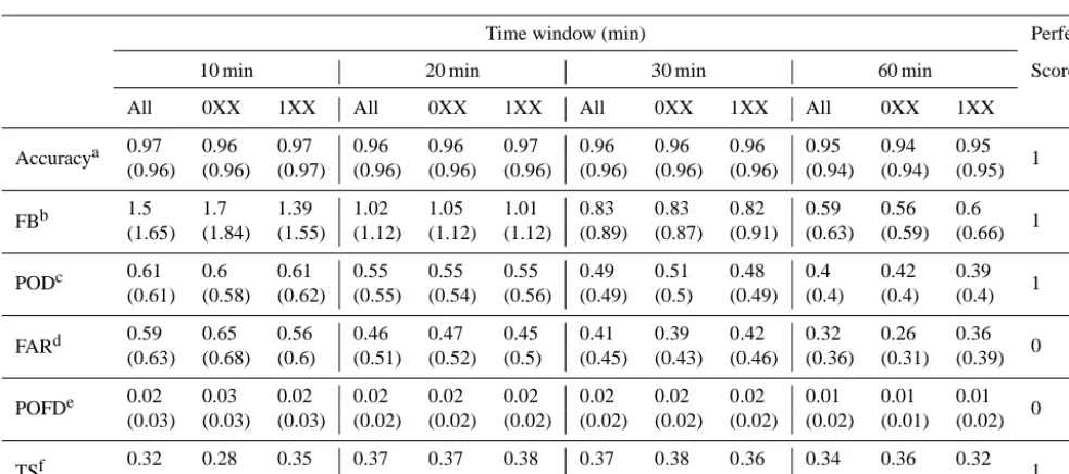 Table 3. Rainfall detection metrics for TRMM 2A25 V7 (V6) compared to RG observations as a function of timescale (10, 20, 30, 60 min)during June 2008–May 2011