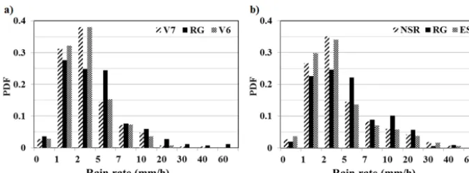 Figure 4. (a) Probability distributions of rain rates for V7 and V6 comparison of non-null TRMM 2A25 near-surface rain rate (NSR) estimatesand average raingauge rain rates for near-nadir pixels (scanning inclination angles ranging from 0 to 9◦) during the 