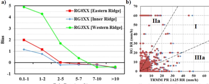 Figure 5. (a) Bias between TRMM 2A25 V7 NSR and average raingauge rain rates for different series: RG0XX, RG1XX, and RG3XX(see Table 1); (b) scatterplot for TRMM 2A25 V7 surface rain rates (NSR and ESR) and average raingauge rain rates during the period1 J