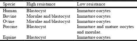 Table 2. Cryopreservation resistance among meiotic  stages and species  