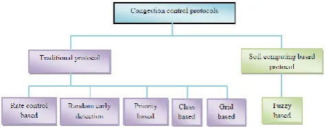 Figure 1. Taxonomy of Congestion Control and Avoidance Protocols 