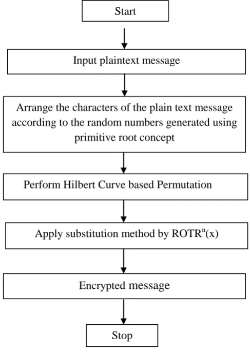 Figure 1. Overall Working Model of Proposed Encryption Method 