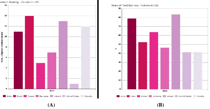 Fig –Source:https://knoema.com/WLDINS2016/world-insurance-in-2014-back-to-life (a)premium ranking in 