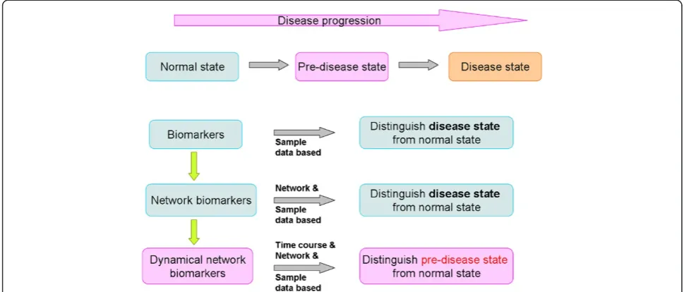 Figure 2 Disease states and biomarkers. There are three stages during disease progression, i.e., a normal state, a pre-disease state and adisease state