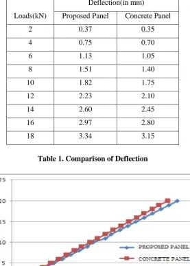 Table 1. Comparison of Deflection 