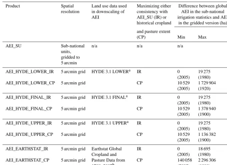 Table 1. Spatial resolution, land use data used in downscaling of area equipped for irrigation (AEI) compiled from sub-national statistics(AEI_SU), consistency rules in downscaling and AEI lost in downscaling for products in the global historical irrigation data set HID.