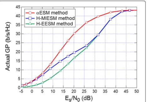 Fig. 5 GO-AMC performance comparison for the SISO case