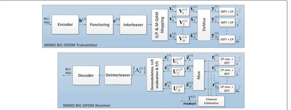 Fig. 1 Equivalent block scheme of the MIMO BIC-OFDM system