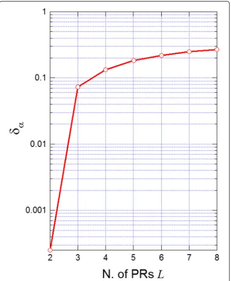 Fig. 3 Relative error between the exact αESM value and lower bound