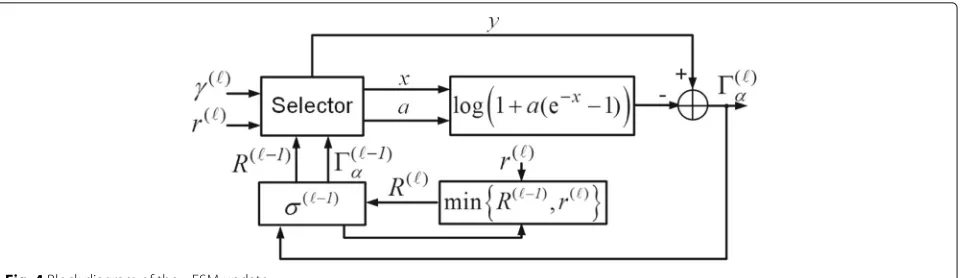 Fig. 4 Block diagram of the αESM update
