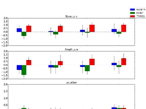 Figure 10. Skill scores for threshold of 0.5 mm/5 min. Scores arecomputed at each WegenerNet station and then averaged over space.Error bars indicate the standard deviation of the scores.