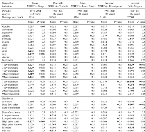 Table 7. Trends of the hydrological indicators for the period 1970–2011. In bold are signiﬁcant trends at the 95 % conﬁdence level.