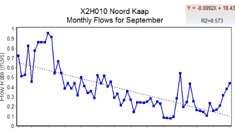 Figure 8. Plot of median monthly ﬂows for September for the entiretime series (1949–2011) on the Noord Kaap gauge, located in theCrocodile sub-catchment.