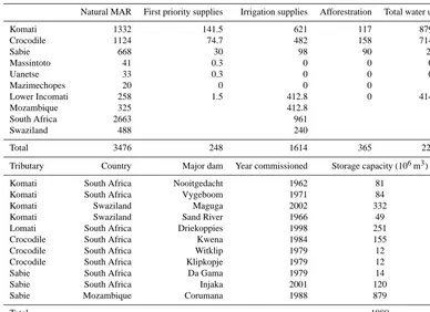 Table 1. Summary of estimated natural streamﬂow, water demands in the Incomati basin in 10(6 m3 per year (TPTC, 2010) and major dams> 106 m3) (Van der Zaag and Vaz, 2003).