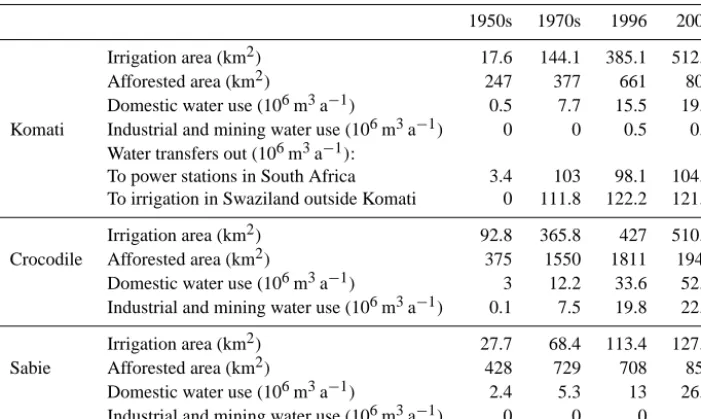 Table 2. Land-use and water-use change from the 1950s to 2004 in the Komati, Crocodile and Sabie sub-catchments