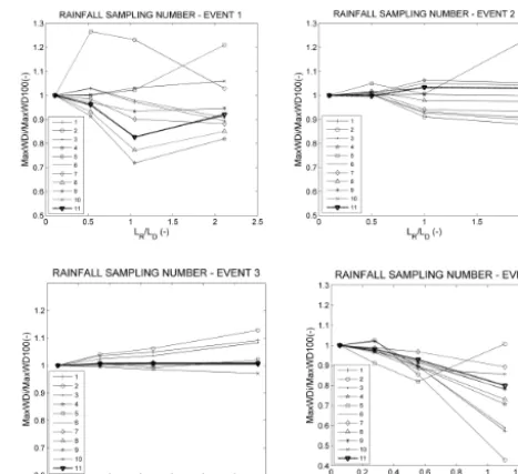 Figure 10. Normalised maximum in-sewer water depths versusrainfall sampling number (LR/LD): results at the outlet of the 10subcatchments (numbered 1 to 10) and of the whole catchment(no