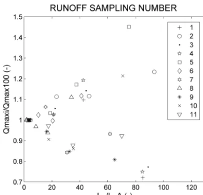 Figure 11. Normalised runoff peaks versus runoff sampling num-ber (RR/LRA): results averaged over each of the 10 subcatchments(numbered 1 to 10) and over the whole catchment (no