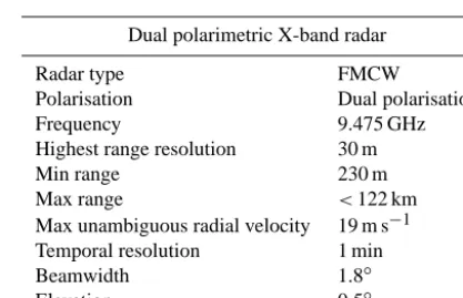 Table 1. Surface characteristics of the central district catchment inRotterdam used for hydrodynamic modelling: percentage, runoffcoefﬁcient and storage coefﬁcient.