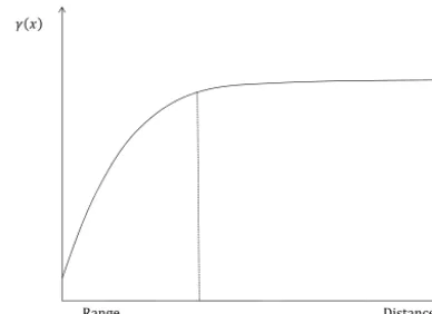 Figure 5. Sketch of semi-variogram: the range is the distance (from the origin beyond which the semi-variogramx) γ (x) tends toinﬁnity.