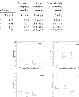 Table 4. Dimensionless parameters values derived from scale length values, for the four different rainfall resolutions used in the study