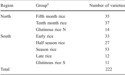 Table 1 Vietnamese local varieties used in this study