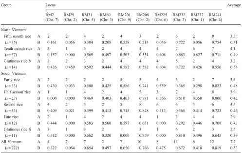 Table 3 Average dissimilarity values within Vietnamese local variety groups
