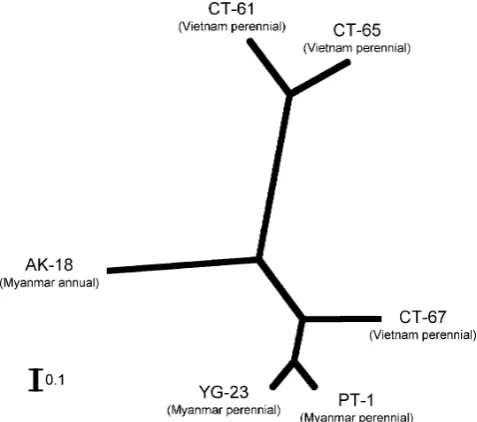 Table 7 Nei’s genetic distances calculated between six wild ricepopulations