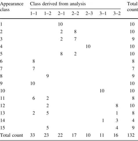 Table 2 Cross-table indicating coinciding board counts for the ori-ginal visual appearance classiﬁcation and the classiﬁcation derivedfrom the explorative analysis for the analysis sample