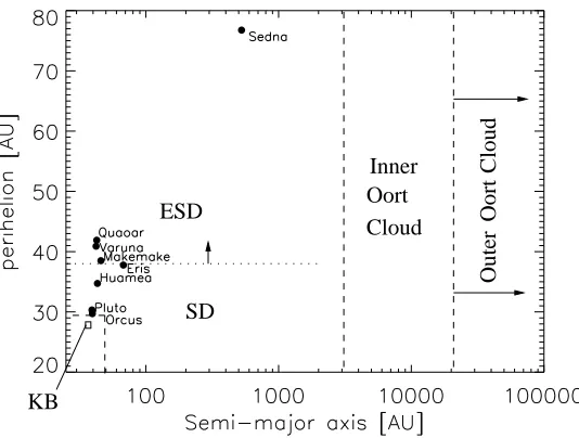 Figure 1.1: Schematic partition of the perihelion and semi-major axis phase space. Five