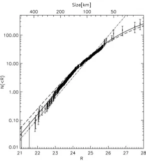 Figure 1.3: From Fuentes & Holman (2008), this plot shows the size distribution of largeKBOs as a function of magnitude (converted in diameter on the top axis)