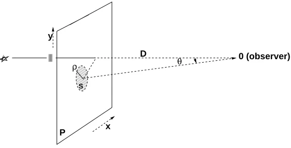 Figure 1.4: Schematic representation of an occultation. The occulter S is modeled as acircular disk laying on the plane P