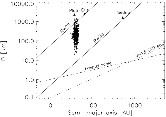 Figure 1.6: Diameter versus semi-major axis. The black diamonds show the known KBOs.