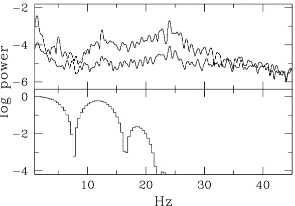 Figure 2.4: Top: power spectrum of one of our lightcurves before and after de-trending thelightcurve to remove noise (see Section 2.3.1)