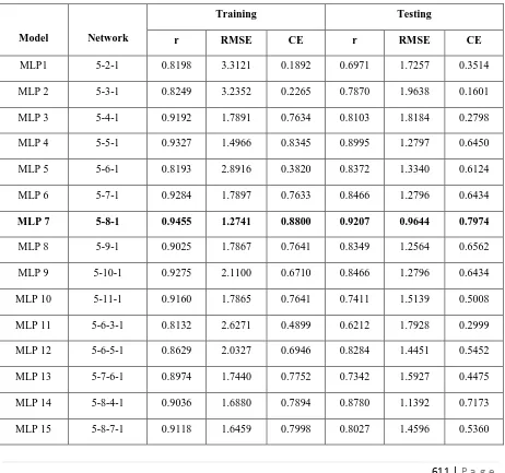 Table 2 Performance indices of MLP based ANN models during training and testing for runoff prediction 