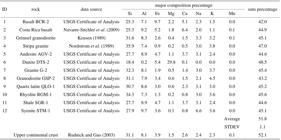 Table 2. Eight major composition percentages for twelve rocks. 
