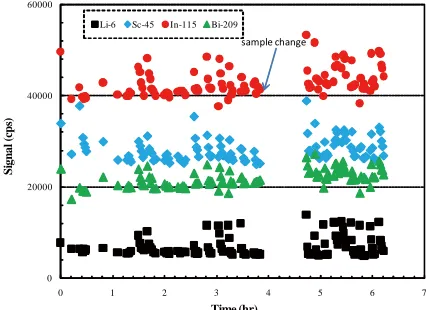 Figure 2. Time drift of four liquid internal standards. 