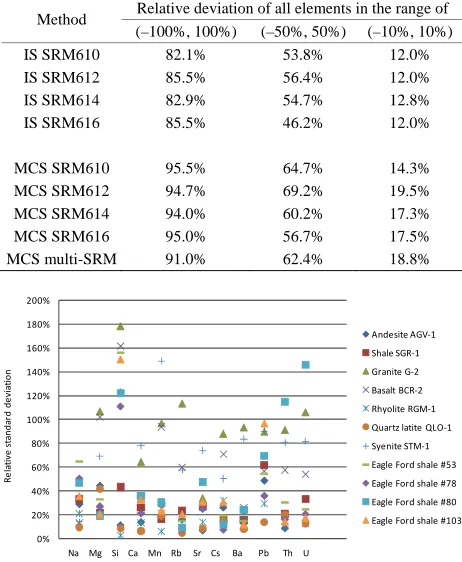 Table 3. Relative deviation obtained from IS and MCS methods with different SRM reference materials